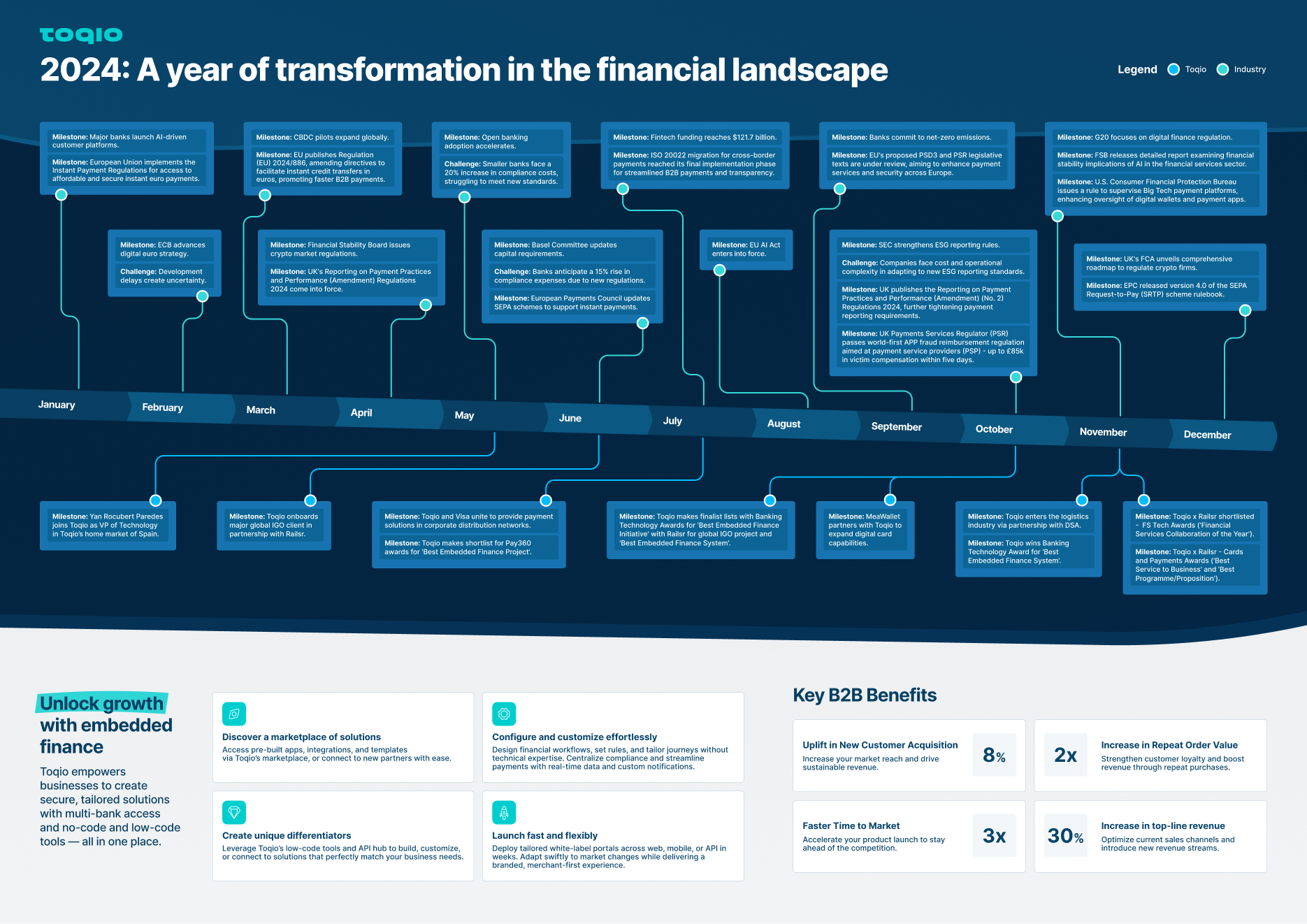 2024 embedded finance infographic