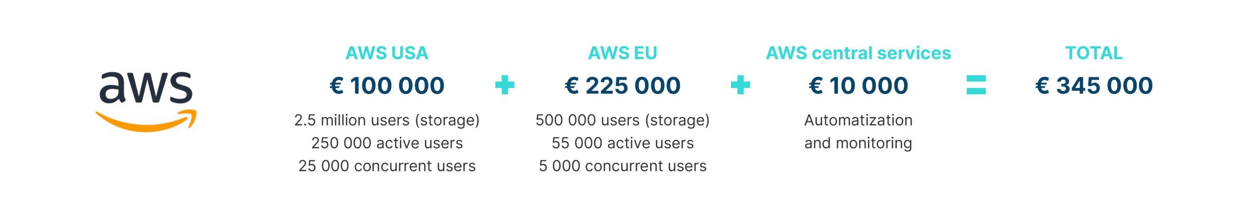 Toqio spend on infrastructure