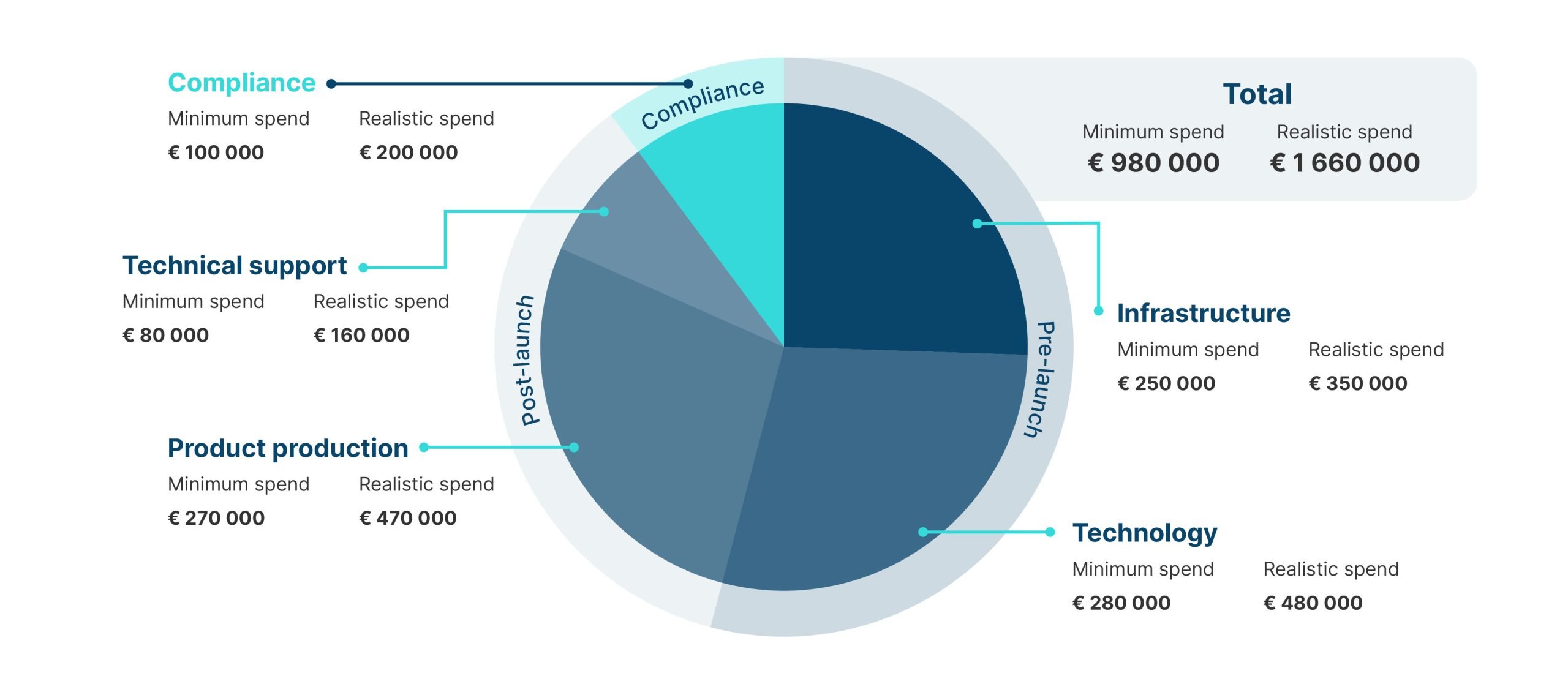 Total cost