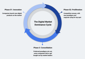 The Digital Market Dominance Cycle