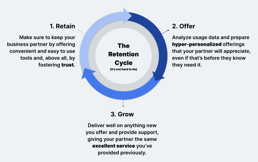 The retention cycle