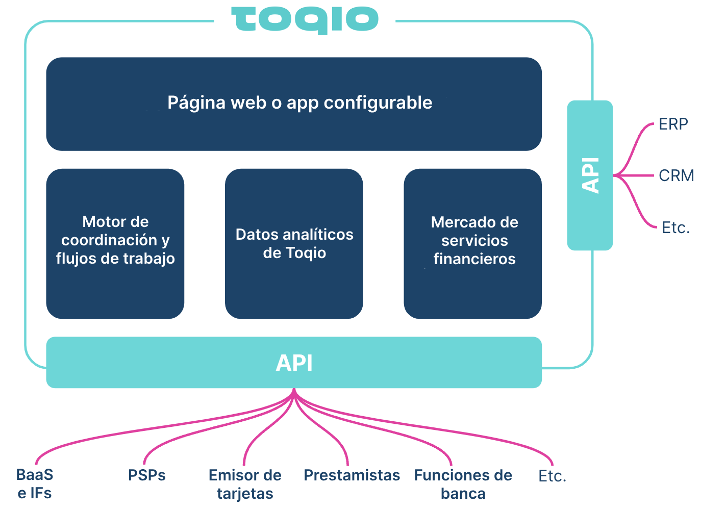 Toqio-platform-connections-1-ES